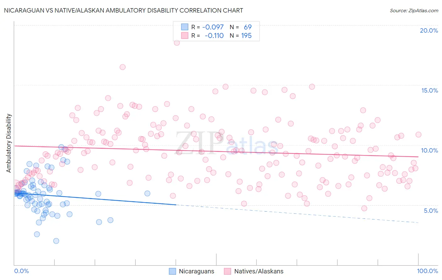 Nicaraguan vs Native/Alaskan Ambulatory Disability
