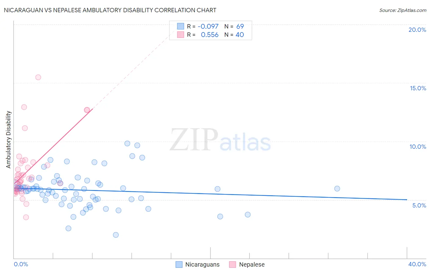 Nicaraguan vs Nepalese Ambulatory Disability