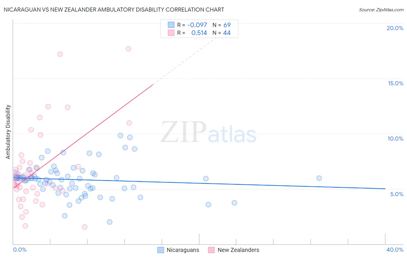 Nicaraguan vs New Zealander Ambulatory Disability