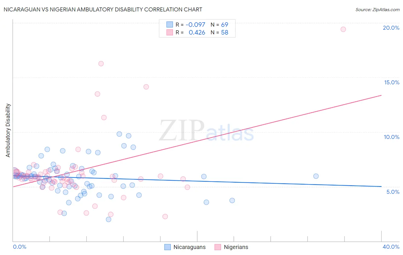 Nicaraguan vs Nigerian Ambulatory Disability