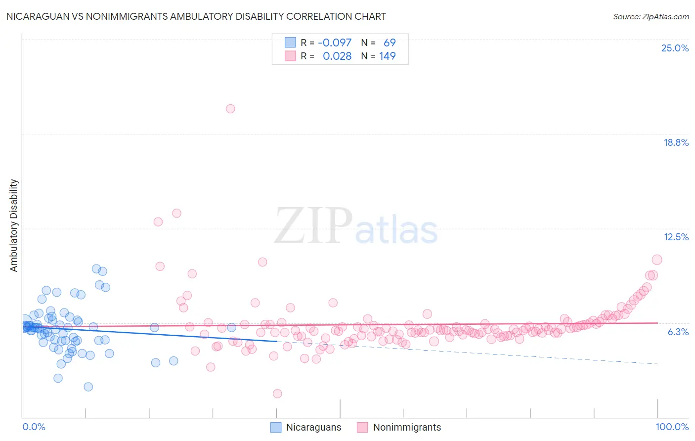 Nicaraguan vs Nonimmigrants Ambulatory Disability