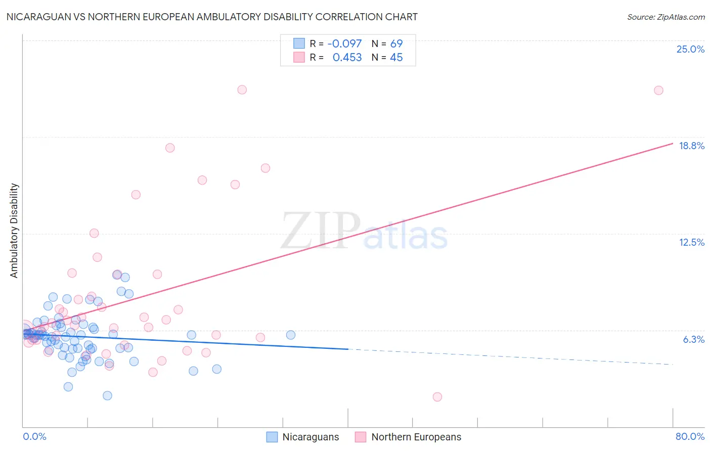 Nicaraguan vs Northern European Ambulatory Disability