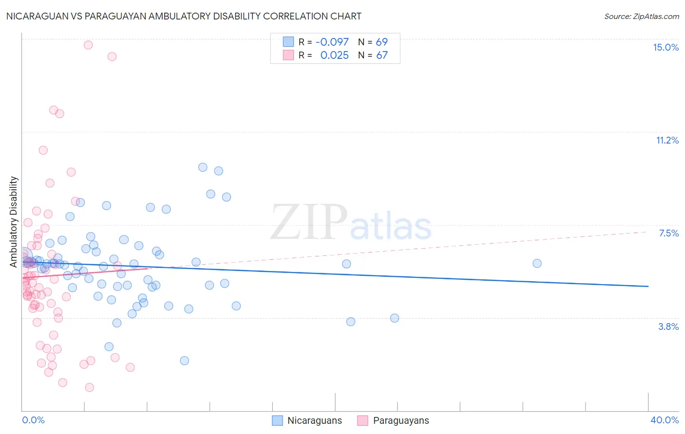Nicaraguan vs Paraguayan Ambulatory Disability