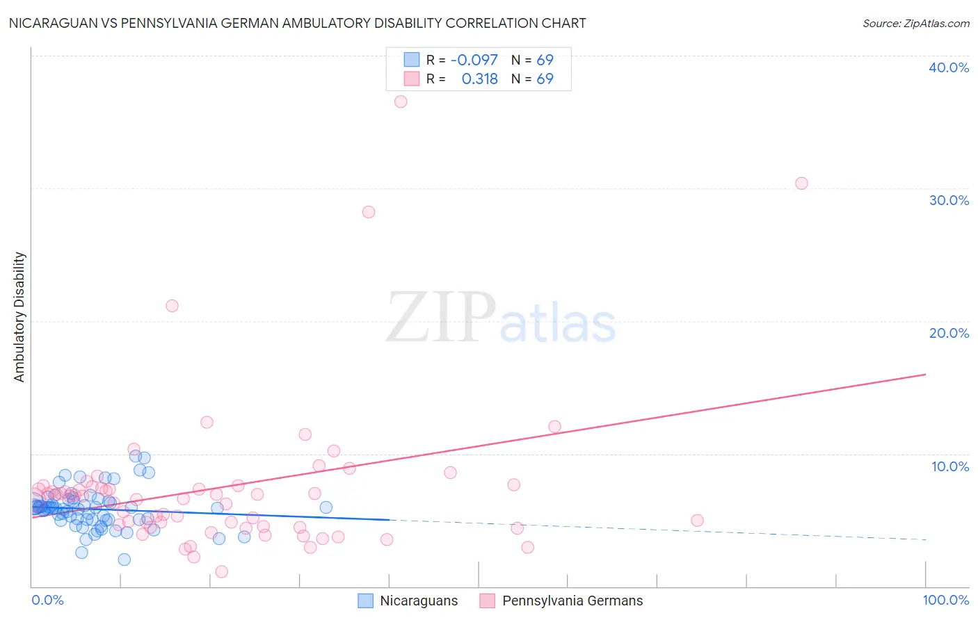 Nicaraguan vs Pennsylvania German Ambulatory Disability