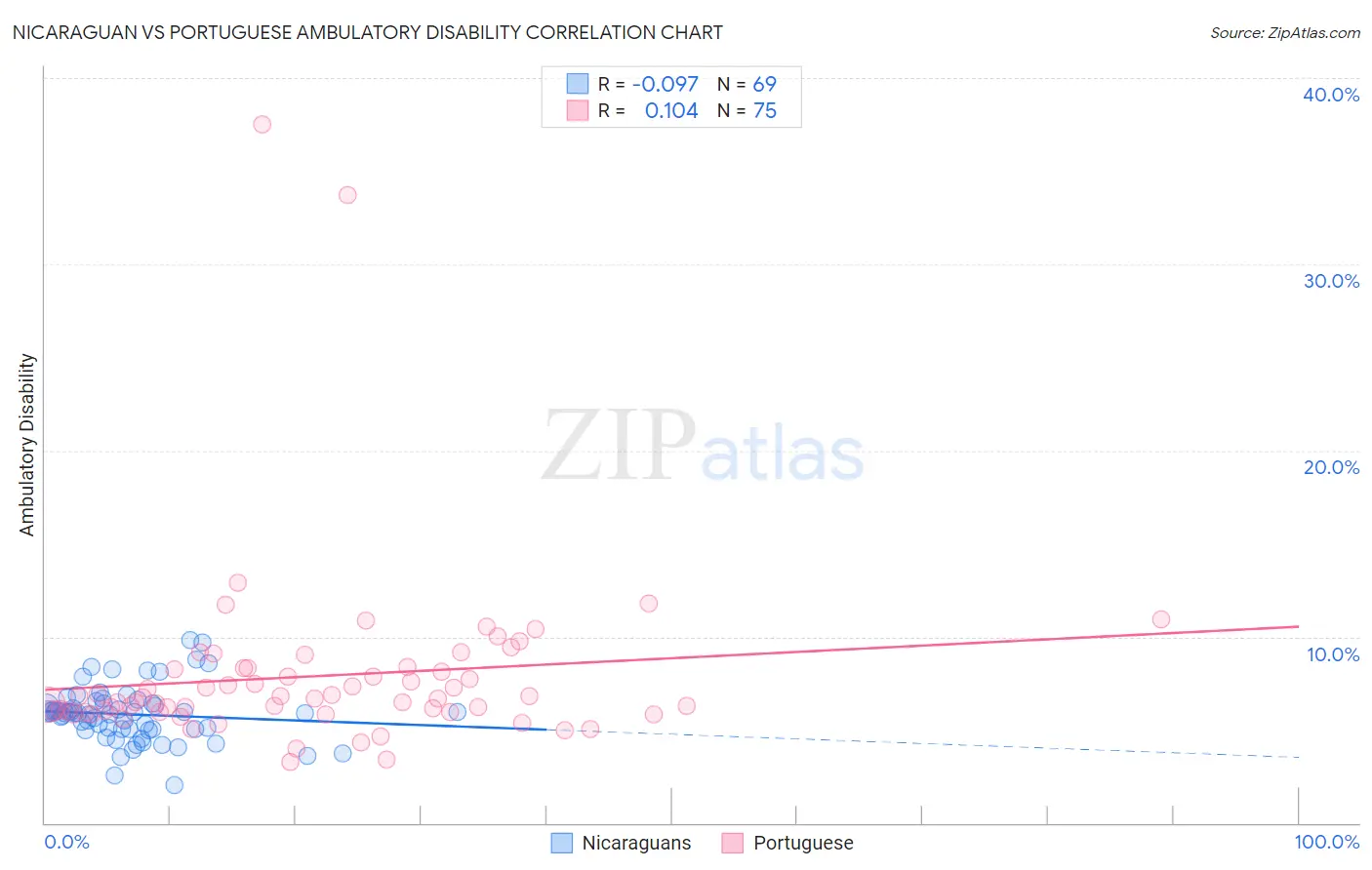 Nicaraguan vs Portuguese Ambulatory Disability