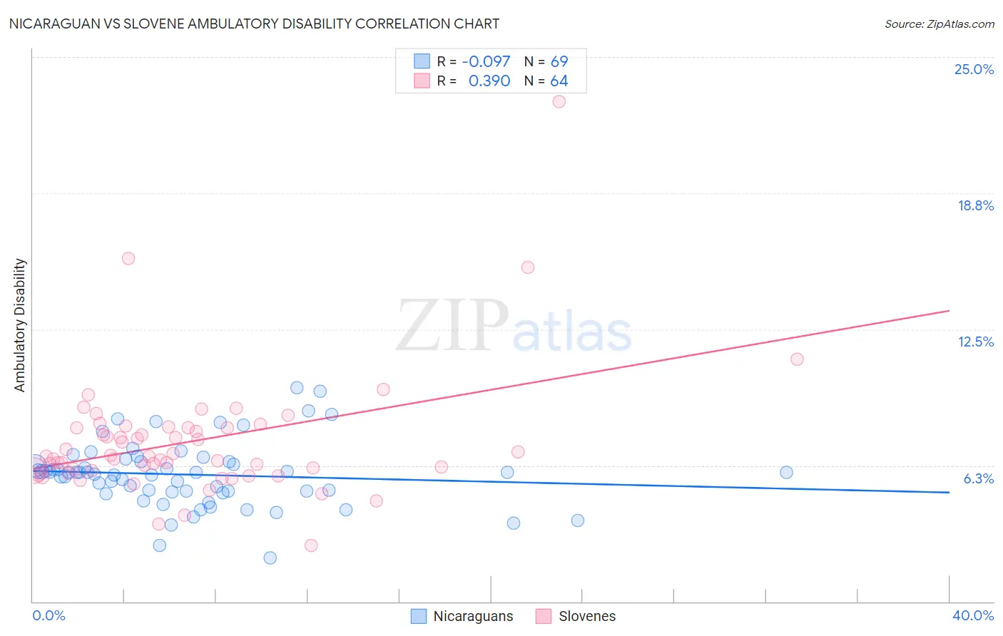 Nicaraguan vs Slovene Ambulatory Disability