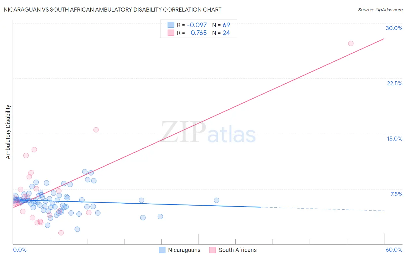 Nicaraguan vs South African Ambulatory Disability
