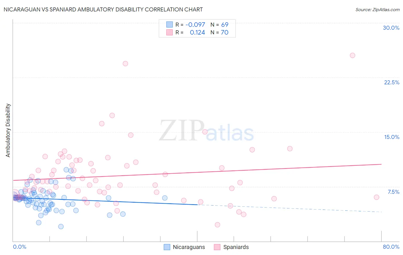 Nicaraguan vs Spaniard Ambulatory Disability