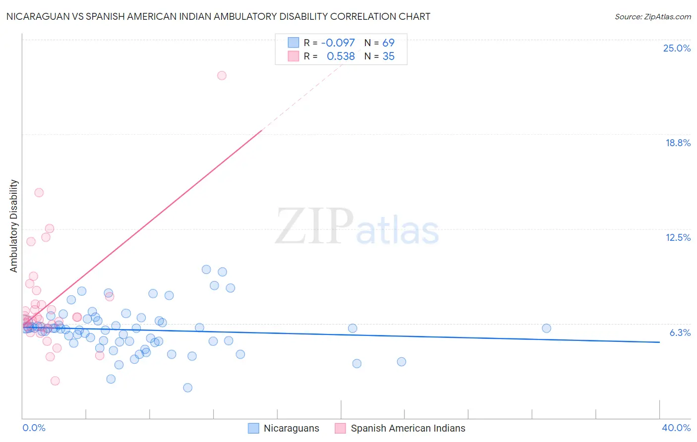 Nicaraguan vs Spanish American Indian Ambulatory Disability