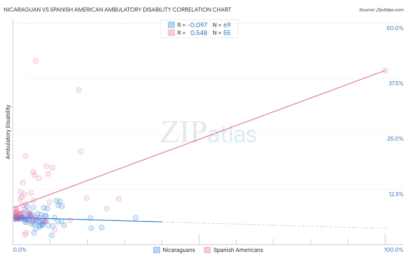 Nicaraguan vs Spanish American Ambulatory Disability