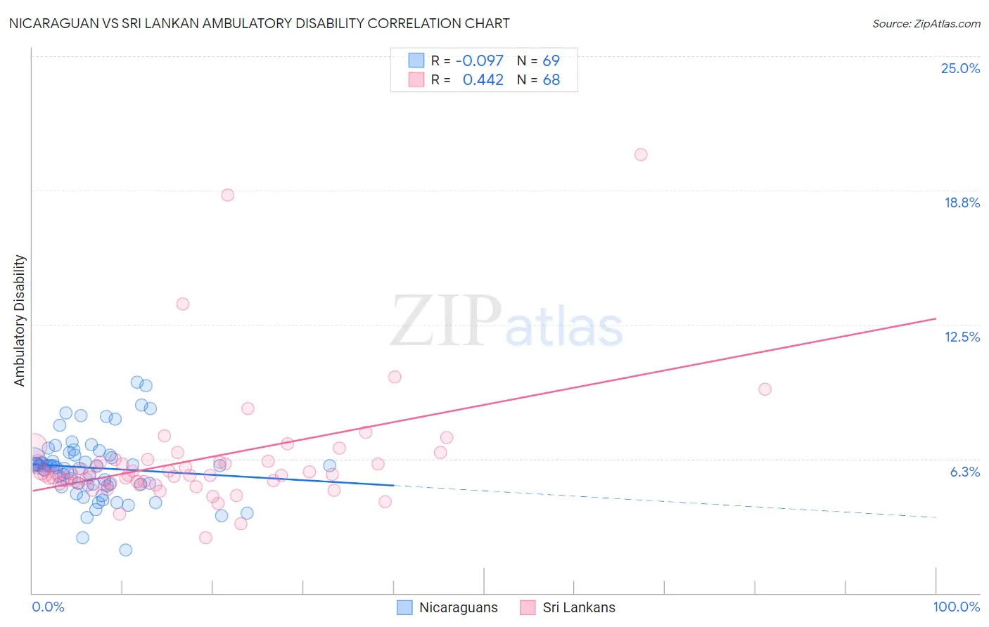 Nicaraguan vs Sri Lankan Ambulatory Disability