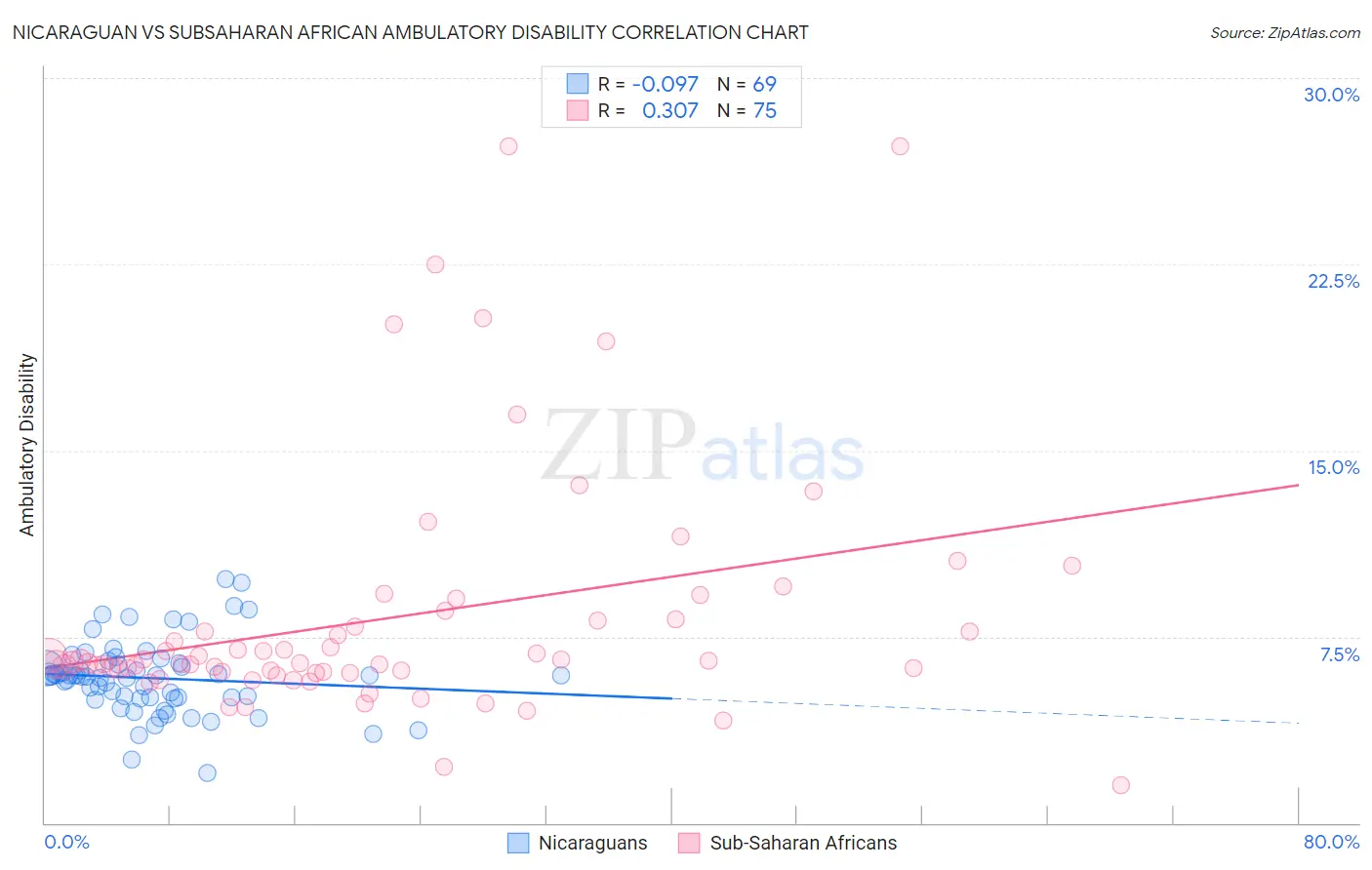 Nicaraguan vs Subsaharan African Ambulatory Disability