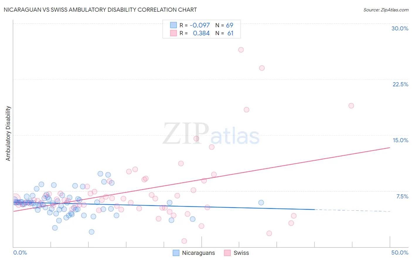 Nicaraguan vs Swiss Ambulatory Disability