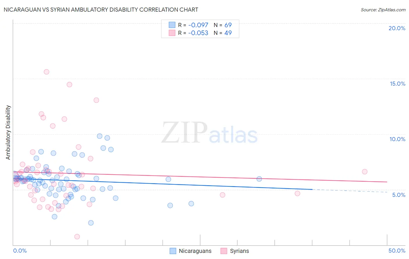 Nicaraguan vs Syrian Ambulatory Disability