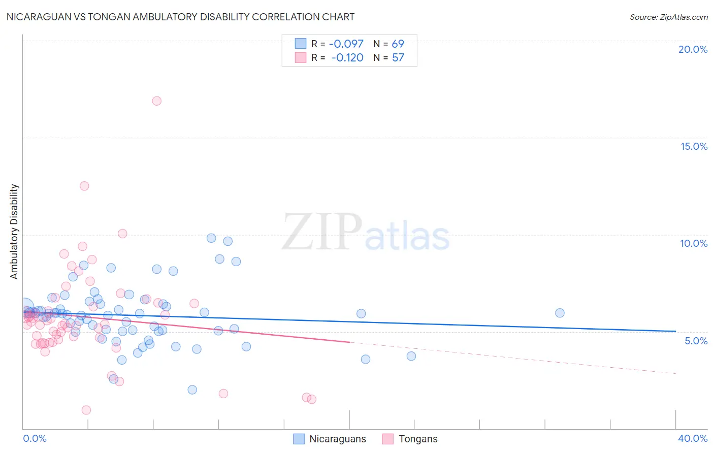 Nicaraguan vs Tongan Ambulatory Disability