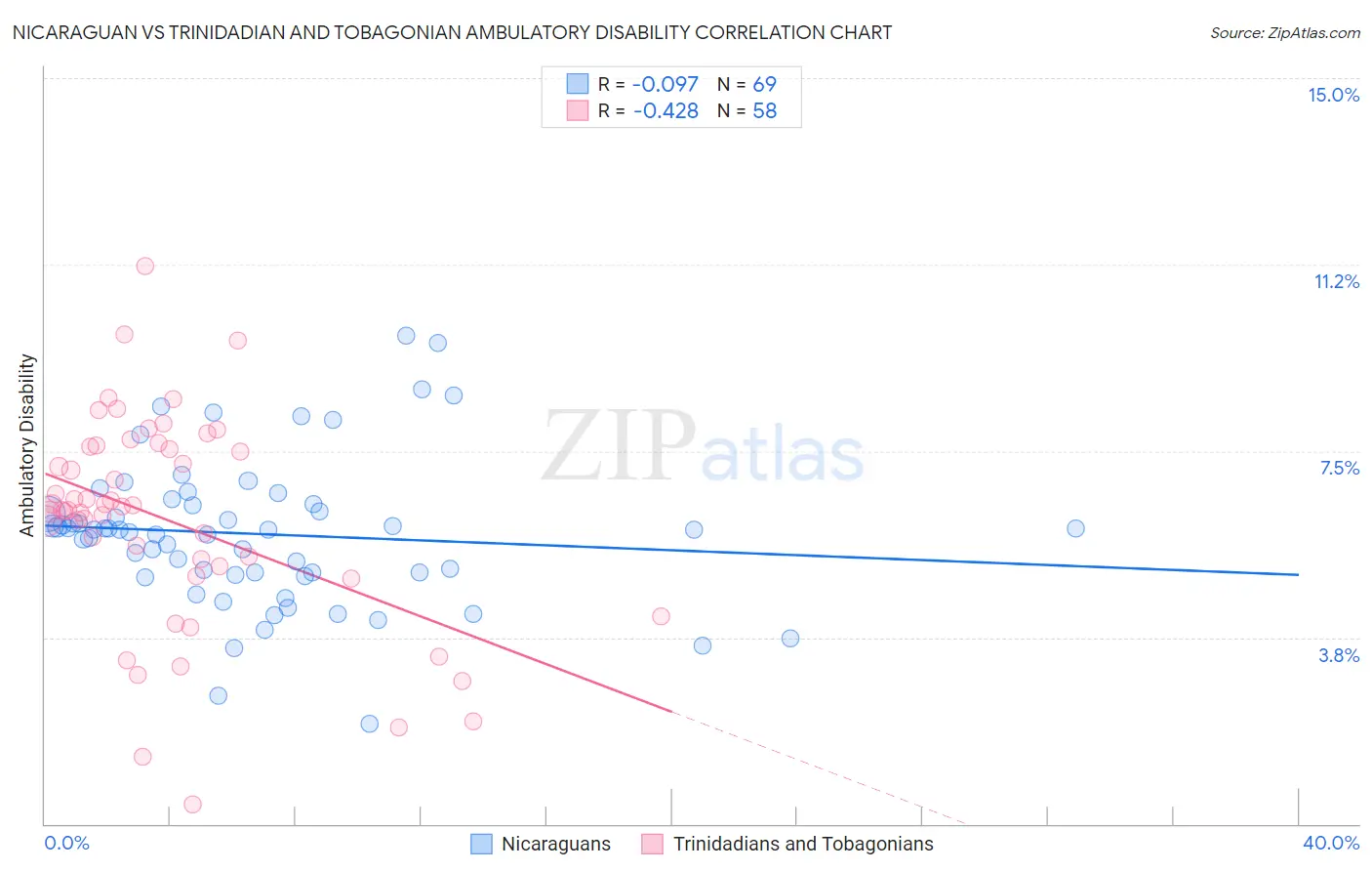 Nicaraguan vs Trinidadian and Tobagonian Ambulatory Disability