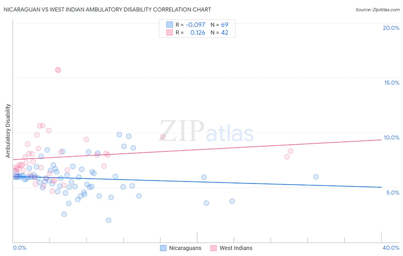 Nicaraguan vs West Indian Ambulatory Disability