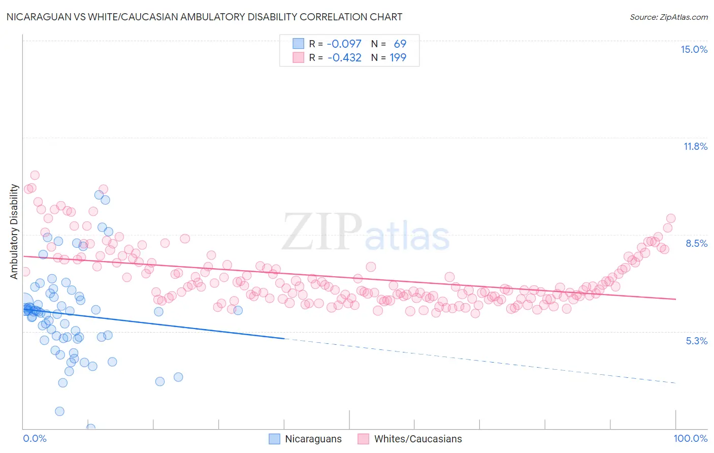 Nicaraguan vs White/Caucasian Ambulatory Disability