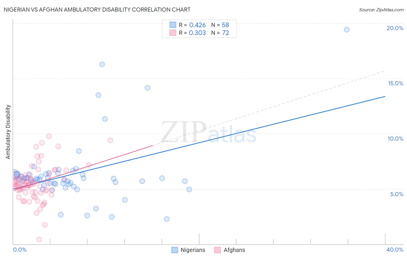 Nigerian vs Afghan Ambulatory Disability