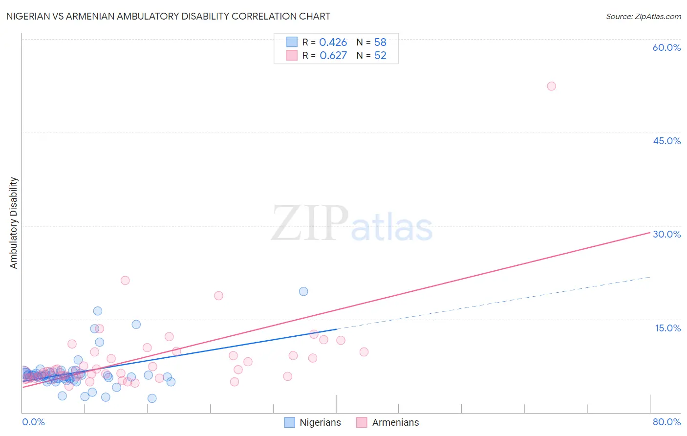 Nigerian vs Armenian Ambulatory Disability