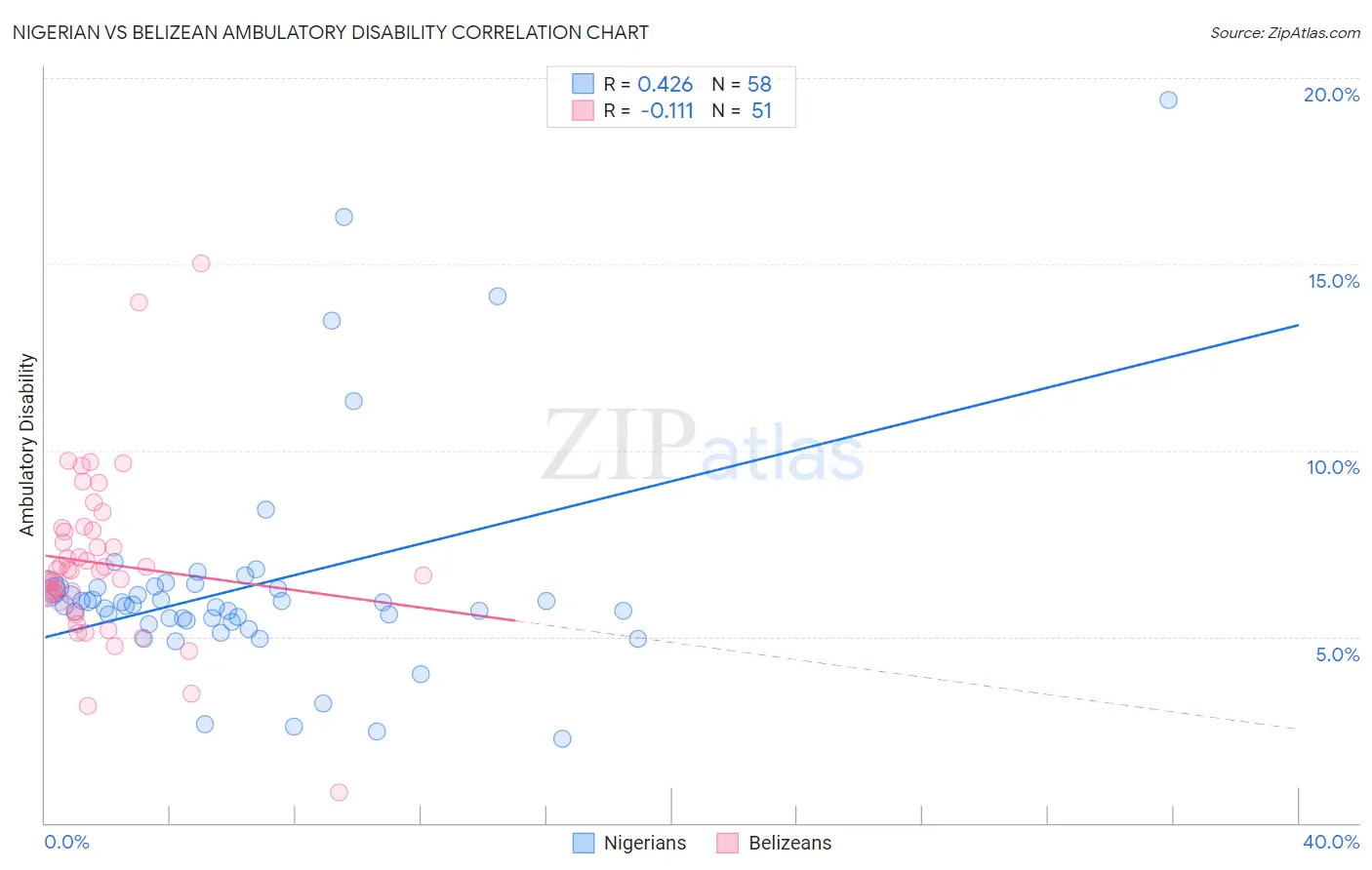 Nigerian vs Belizean Ambulatory Disability