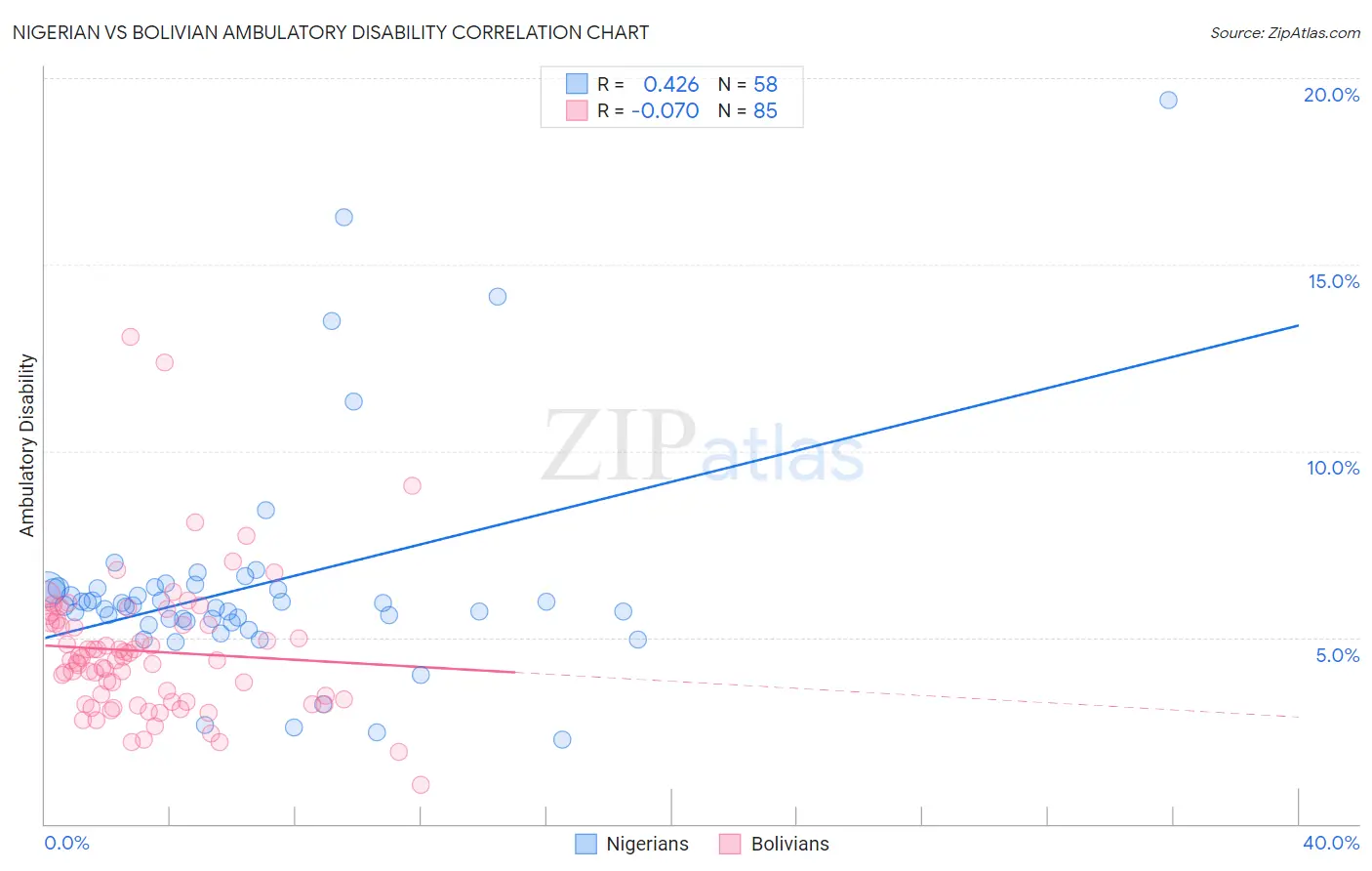 Nigerian vs Bolivian Ambulatory Disability