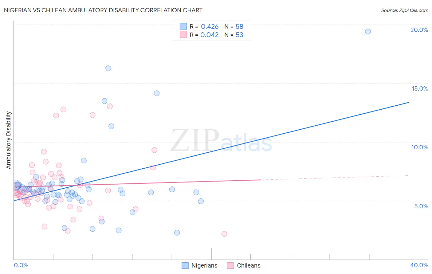 Nigerian vs Chilean Ambulatory Disability