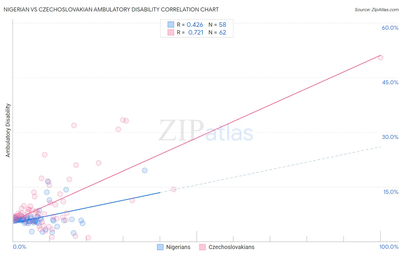 Nigerian vs Czechoslovakian Ambulatory Disability