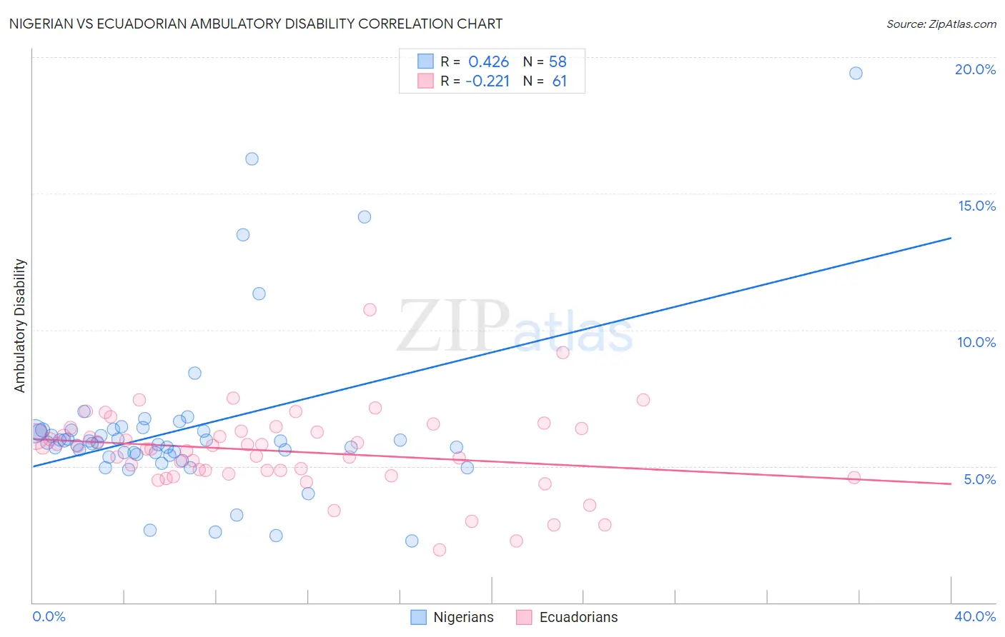 Nigerian vs Ecuadorian Ambulatory Disability