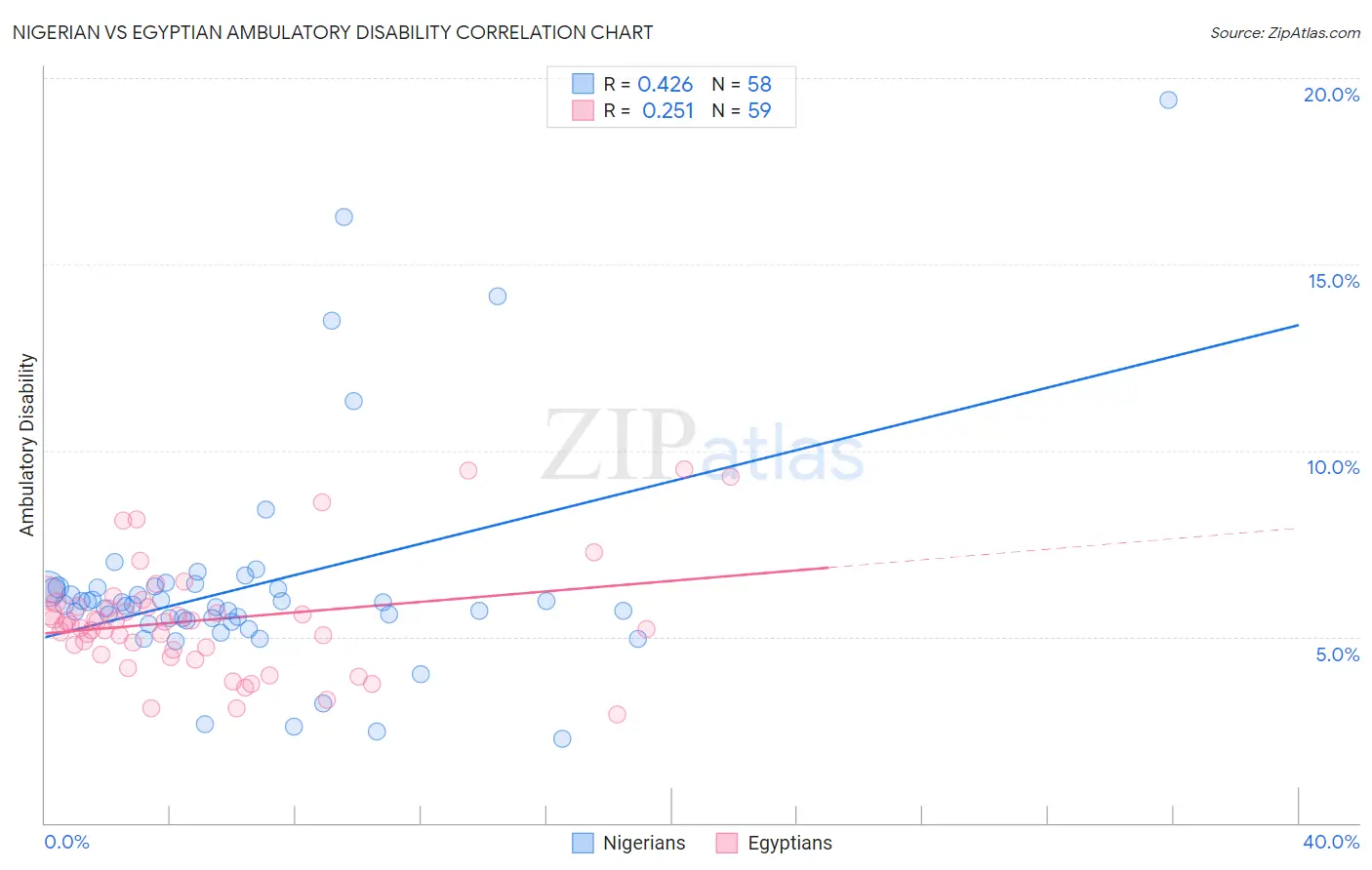 Nigerian vs Egyptian Ambulatory Disability