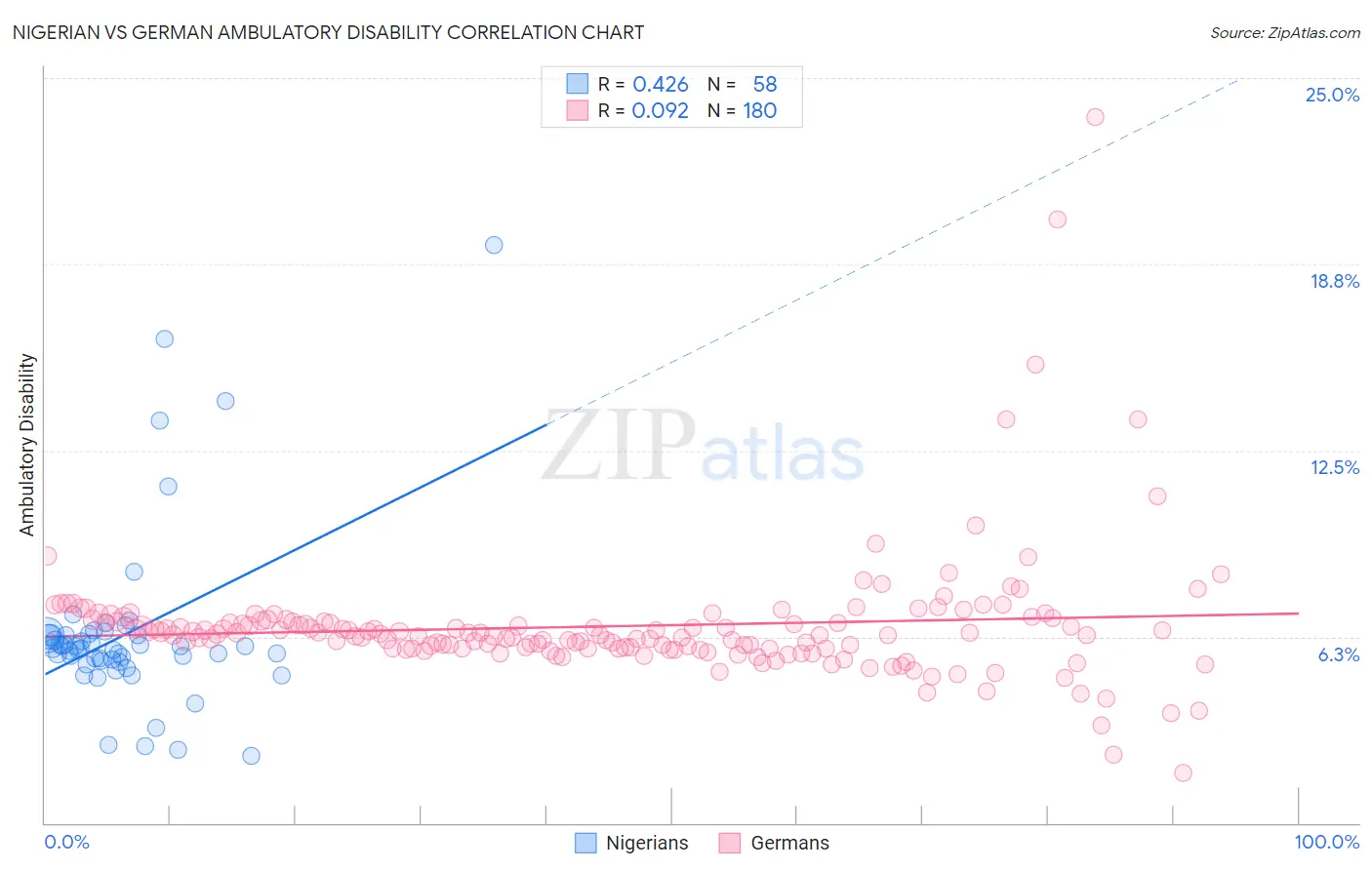 Nigerian vs German Ambulatory Disability