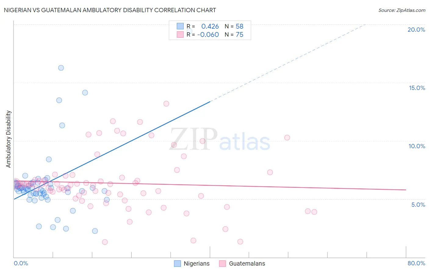 Nigerian vs Guatemalan Ambulatory Disability