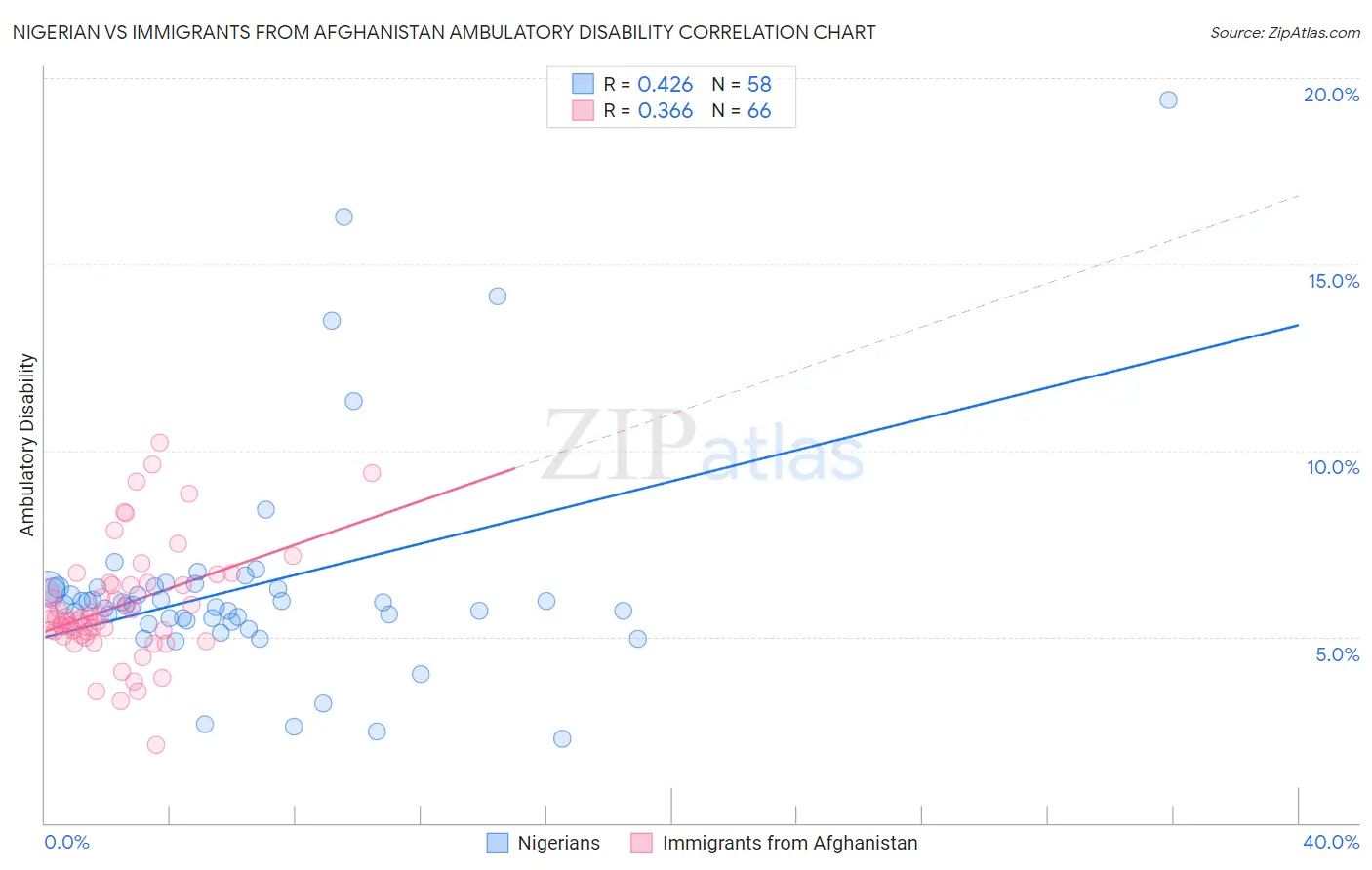 Nigerian vs Immigrants from Afghanistan Ambulatory Disability