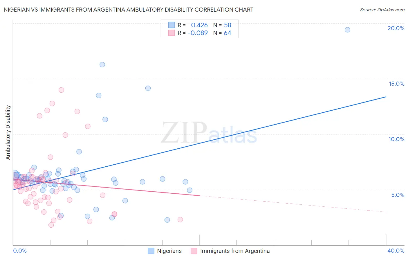 Nigerian vs Immigrants from Argentina Ambulatory Disability