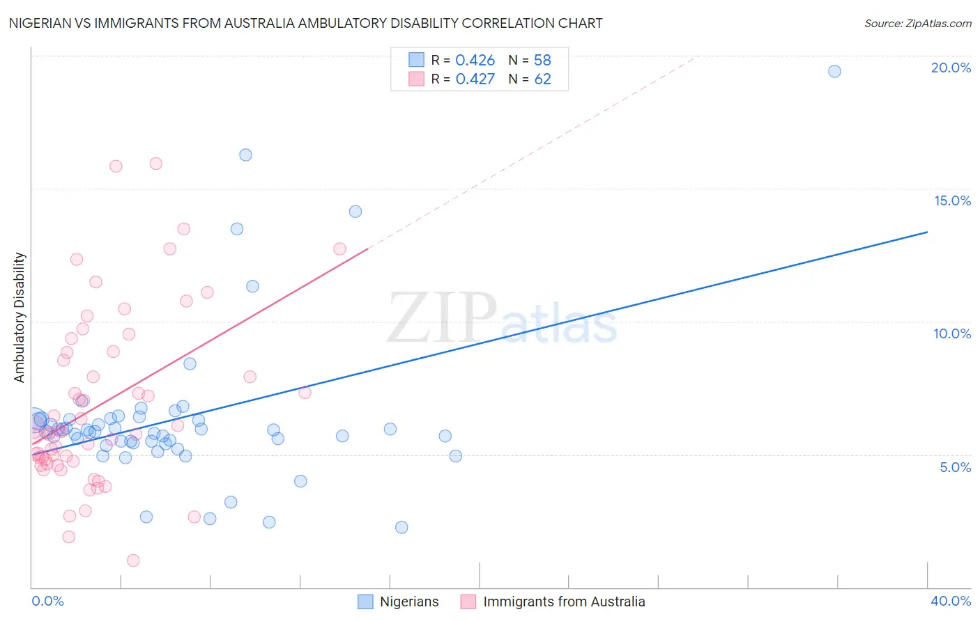 Nigerian vs Immigrants from Australia Ambulatory Disability