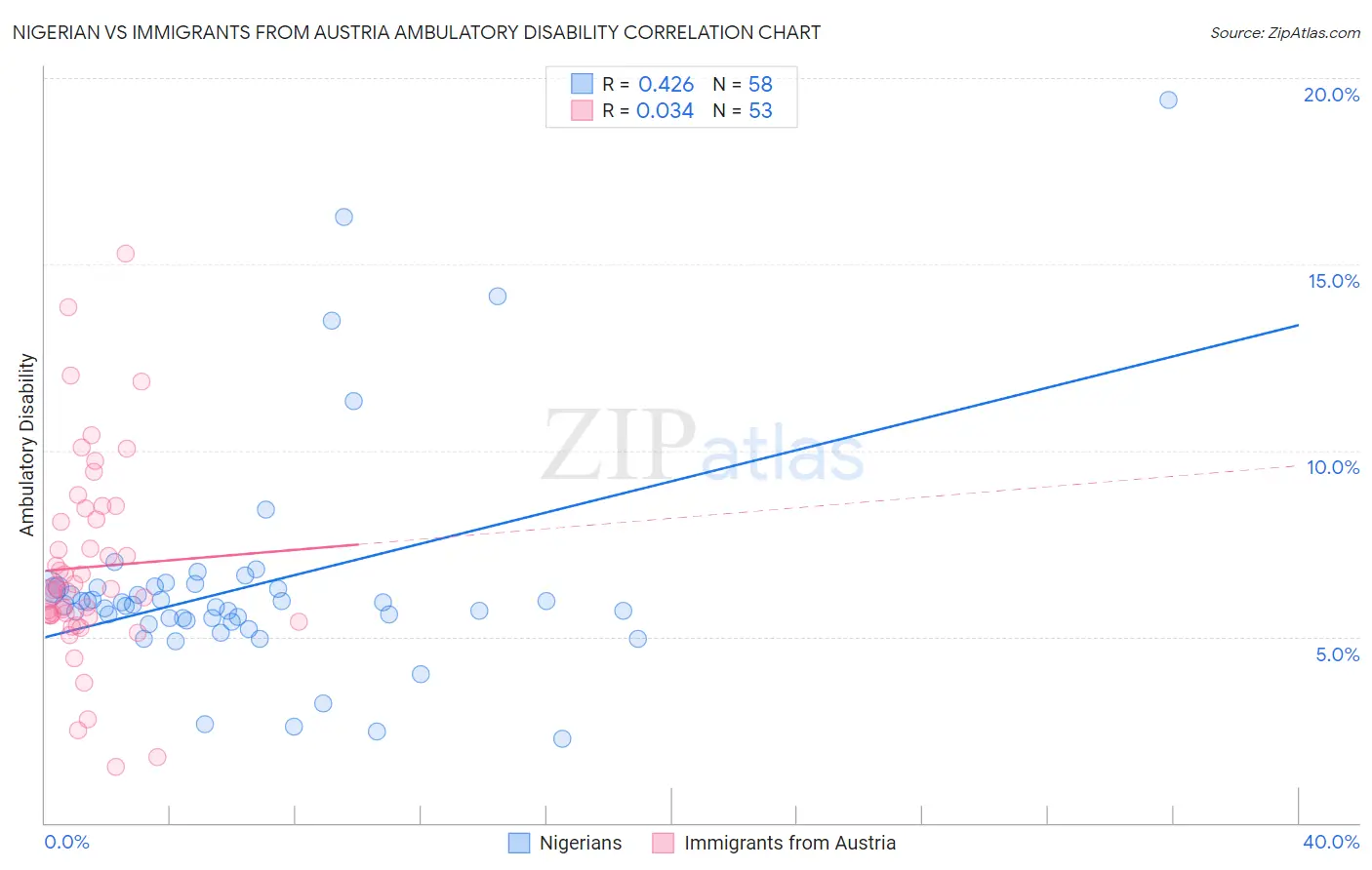 Nigerian vs Immigrants from Austria Ambulatory Disability