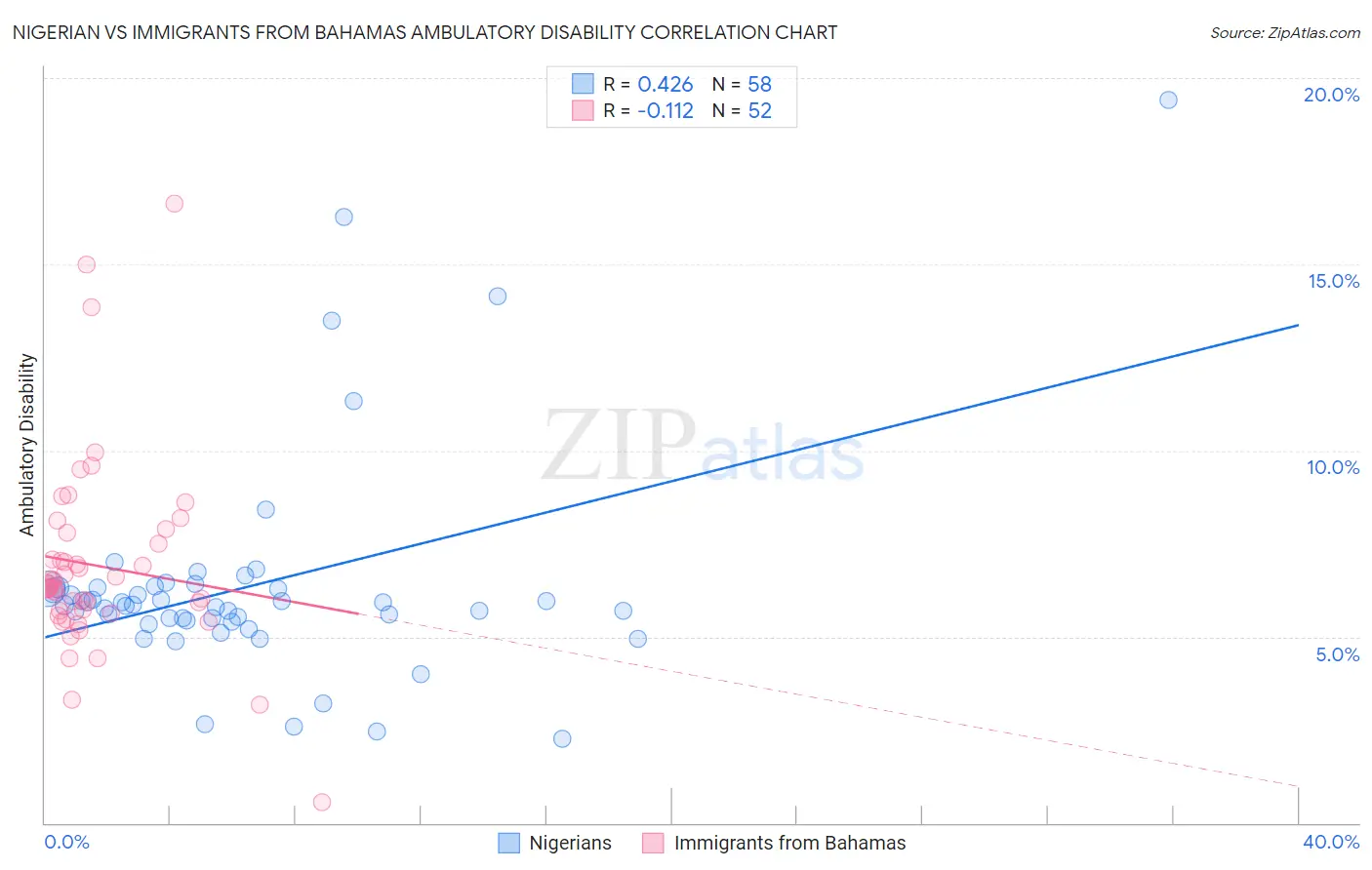 Nigerian vs Immigrants from Bahamas Ambulatory Disability