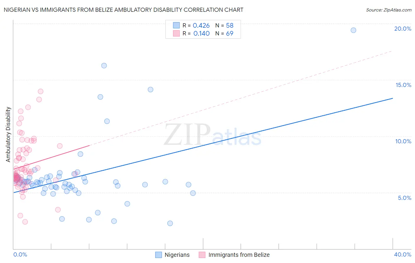 Nigerian vs Immigrants from Belize Ambulatory Disability