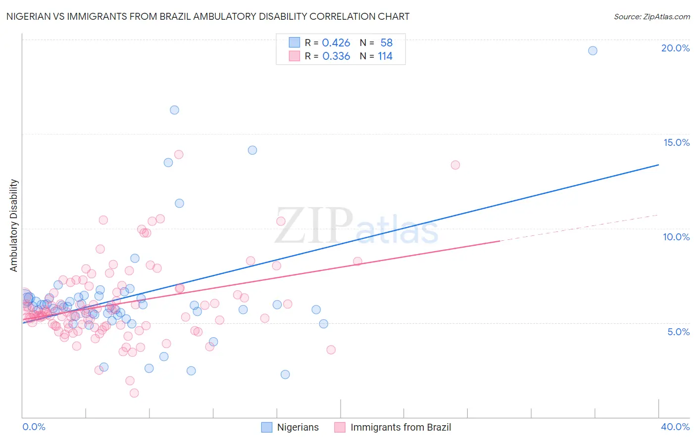 Nigerian vs Immigrants from Brazil Ambulatory Disability