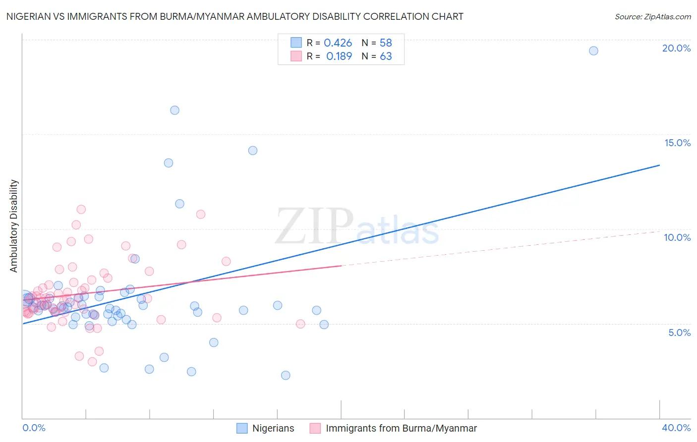 Nigerian vs Immigrants from Burma/Myanmar Ambulatory Disability
