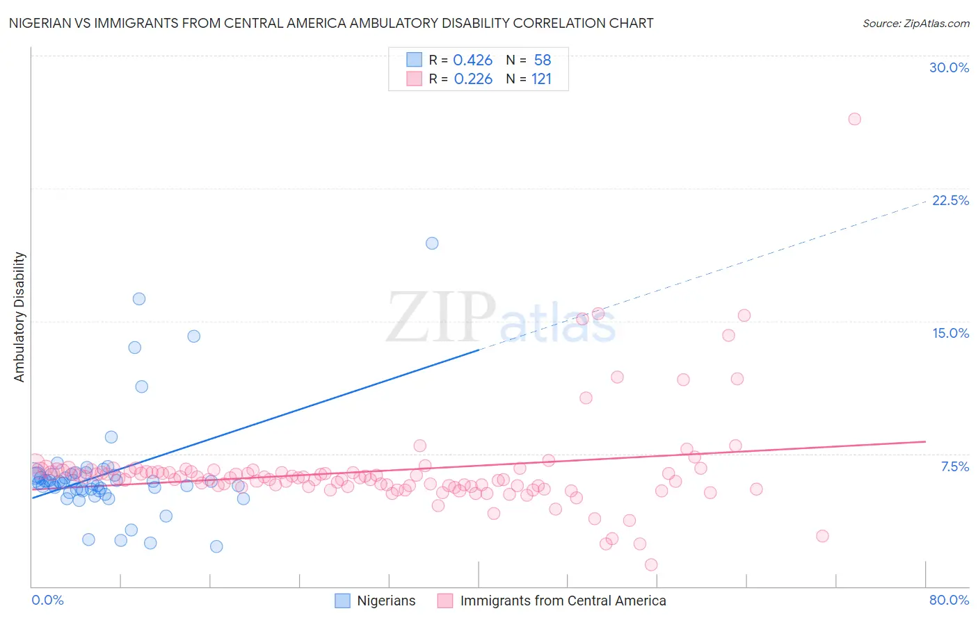 Nigerian vs Immigrants from Central America Ambulatory Disability