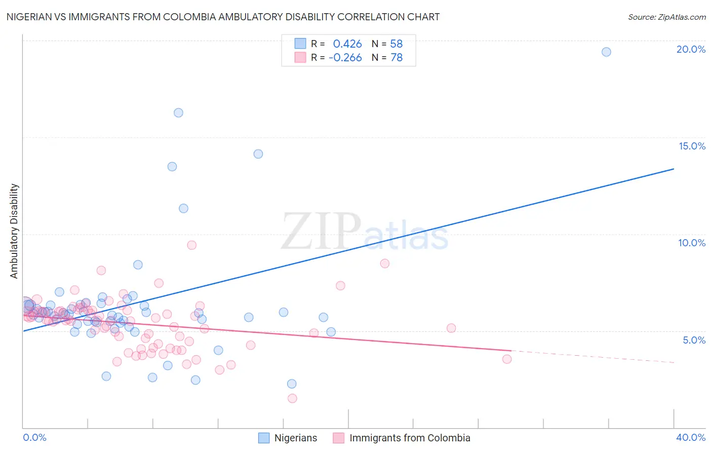 Nigerian vs Immigrants from Colombia Ambulatory Disability