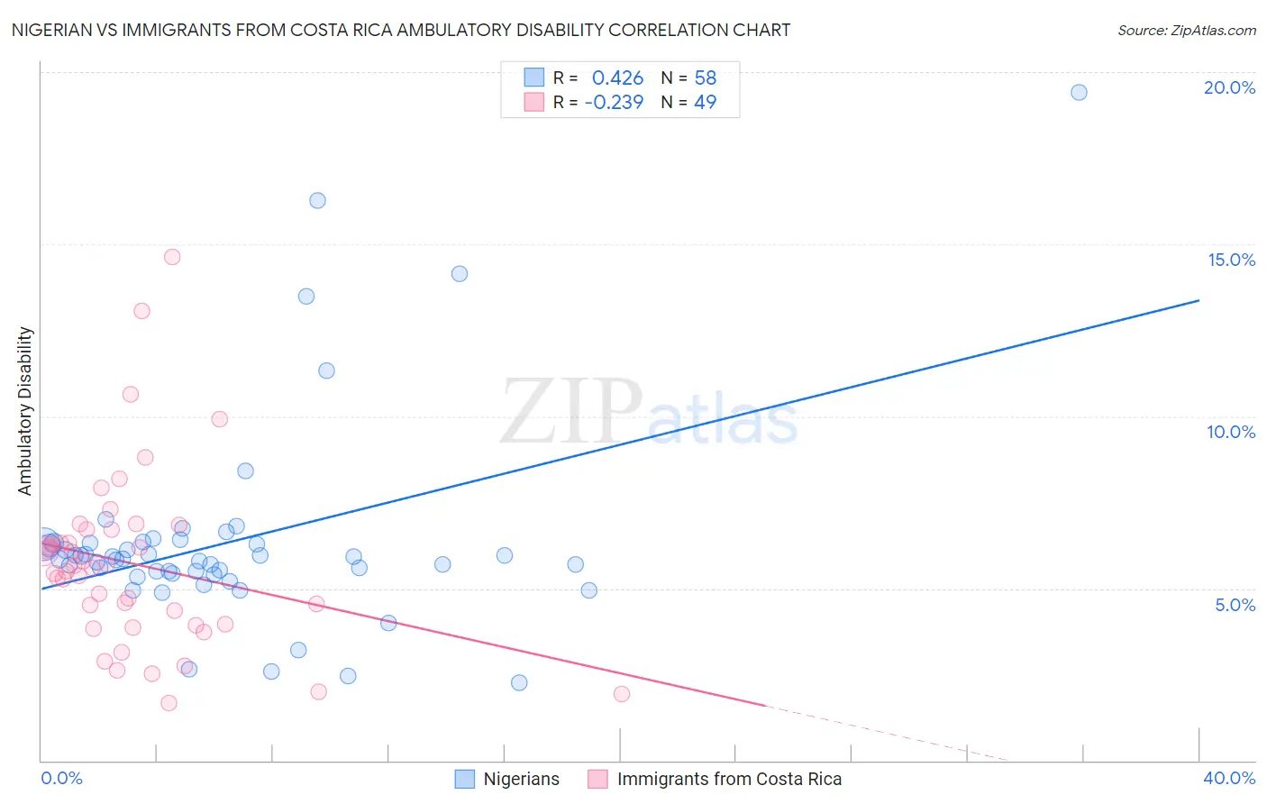Nigerian vs Immigrants from Costa Rica Ambulatory Disability