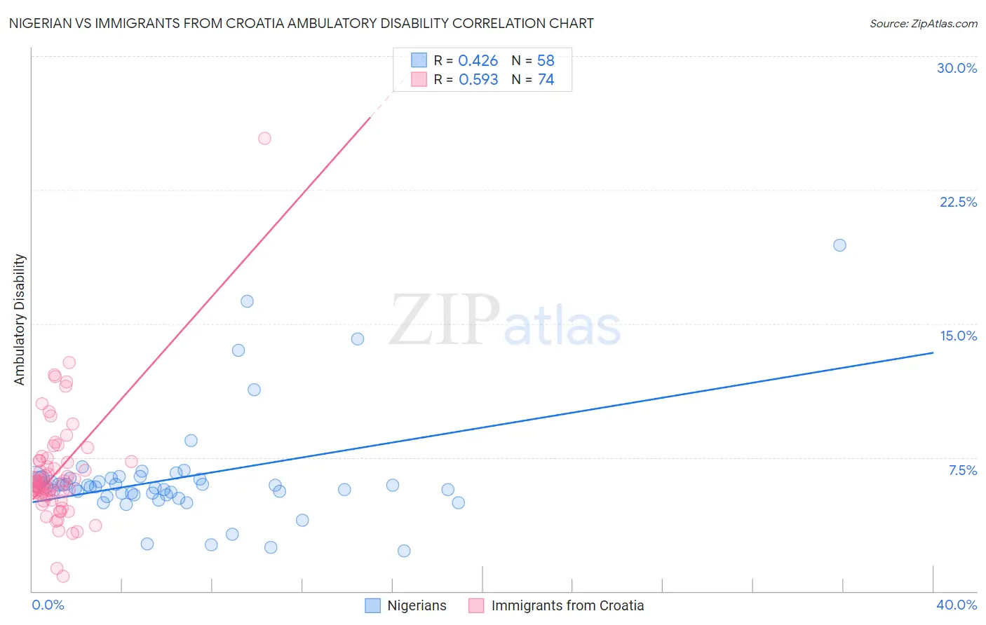 Nigerian vs Immigrants from Croatia Ambulatory Disability