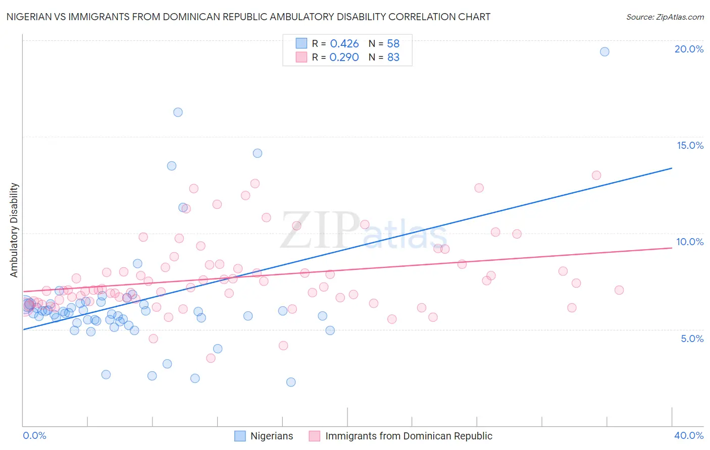 Nigerian vs Immigrants from Dominican Republic Ambulatory Disability