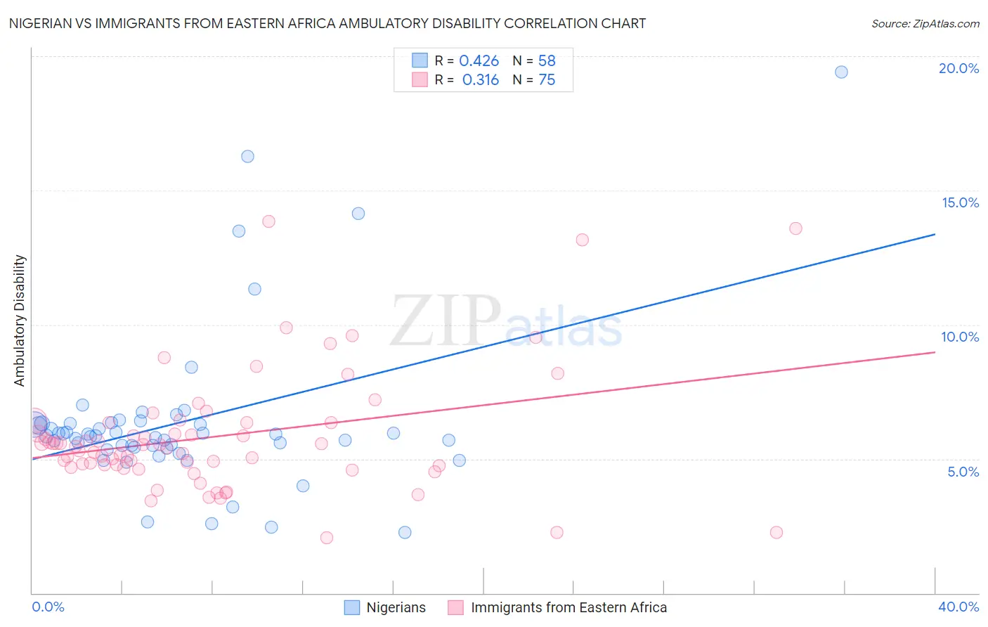 Nigerian vs Immigrants from Eastern Africa Ambulatory Disability