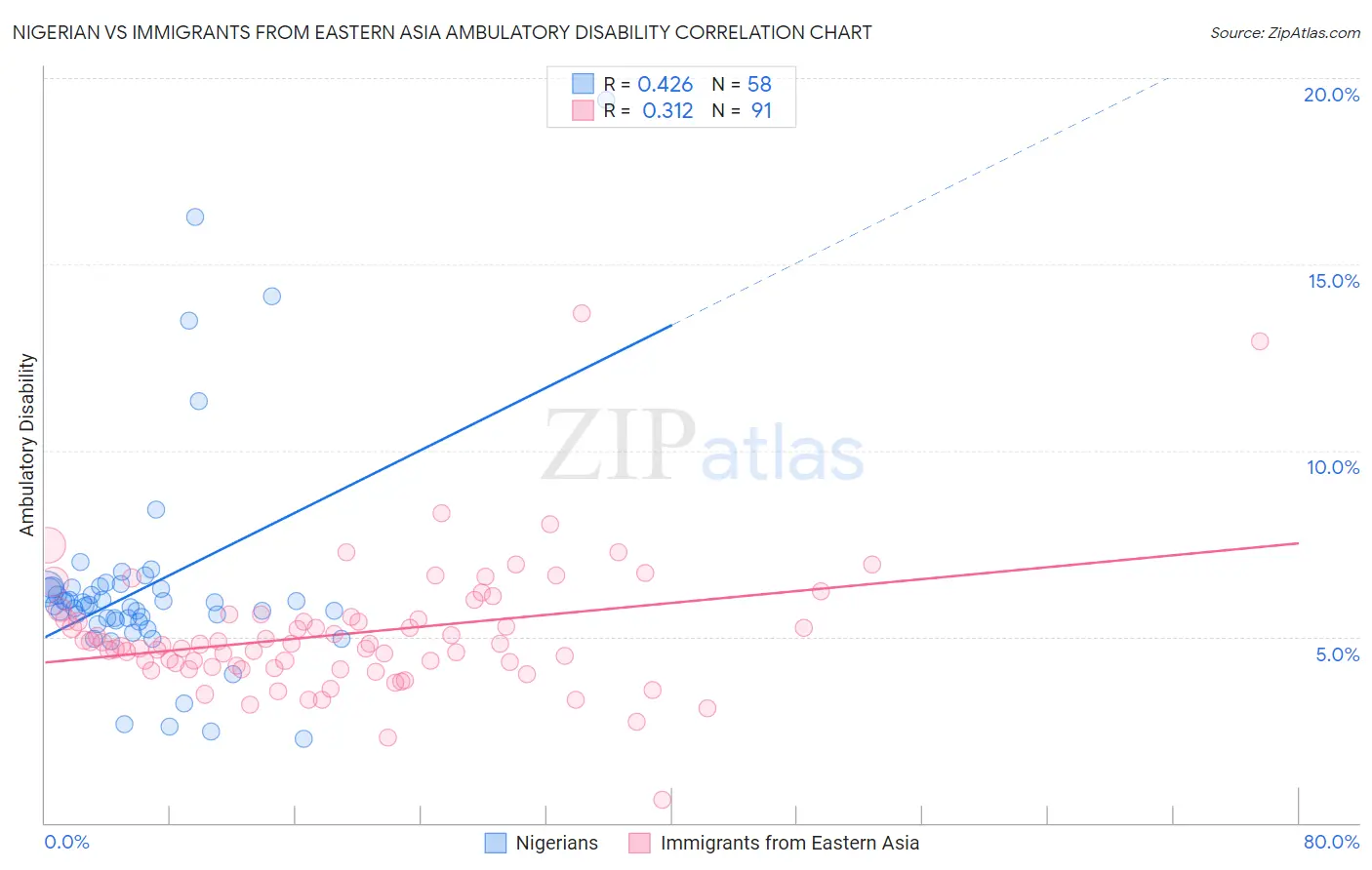 Nigerian vs Immigrants from Eastern Asia Ambulatory Disability