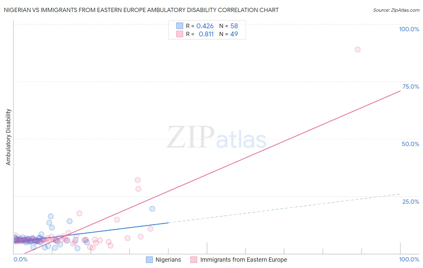 Nigerian vs Immigrants from Eastern Europe Ambulatory Disability