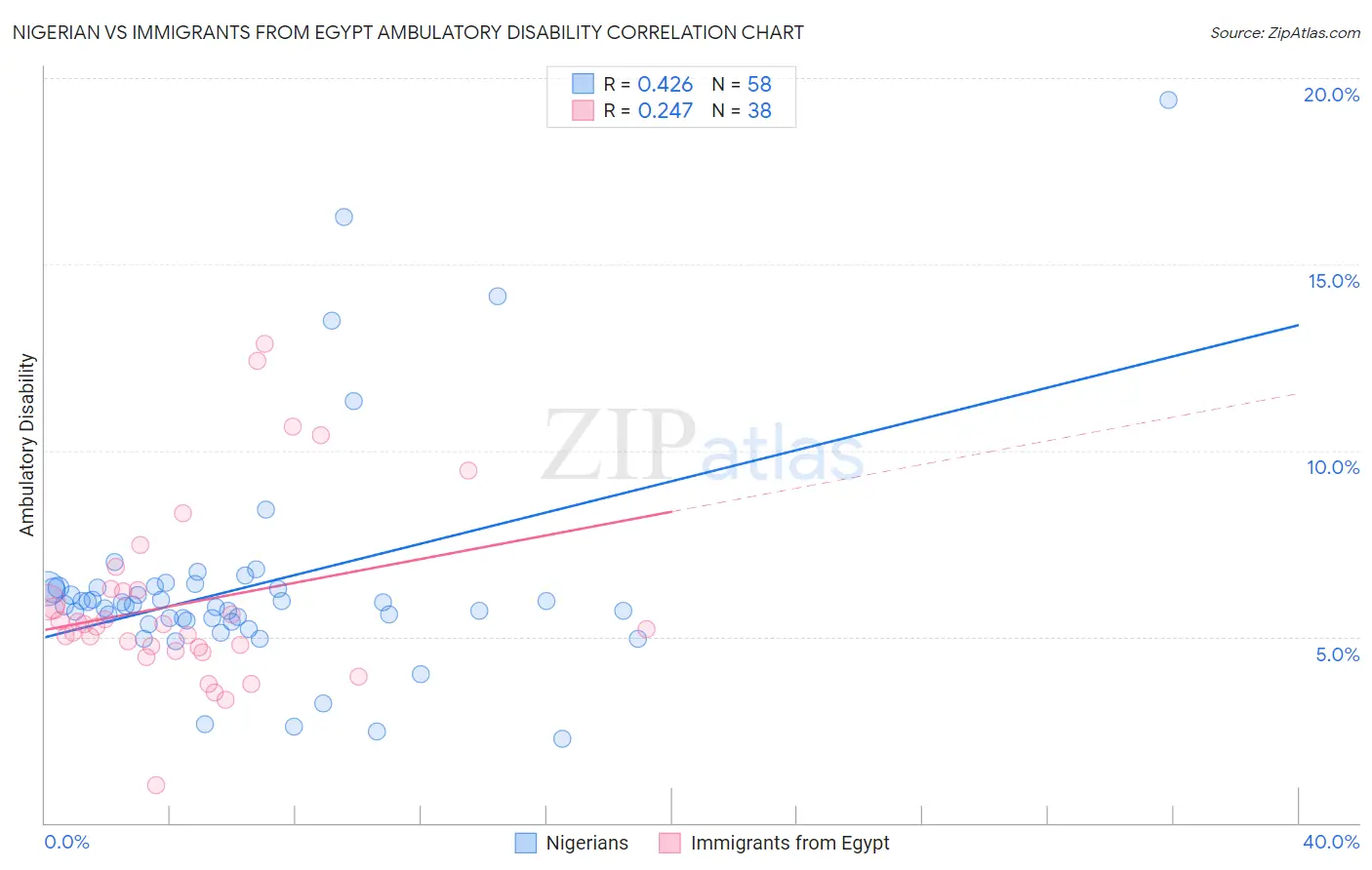 Nigerian vs Immigrants from Egypt Ambulatory Disability