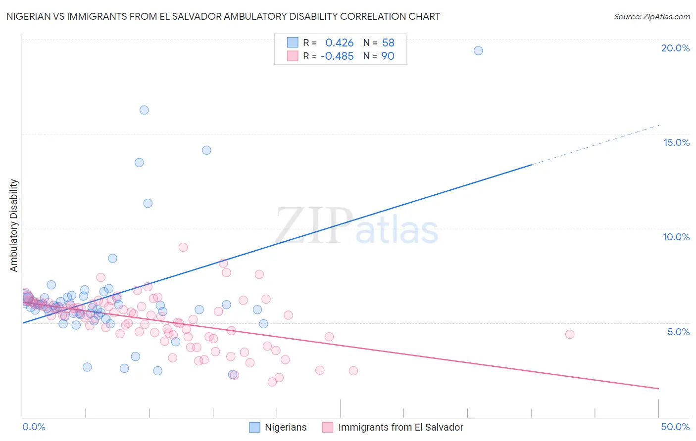 Nigerian vs Immigrants from El Salvador Ambulatory Disability